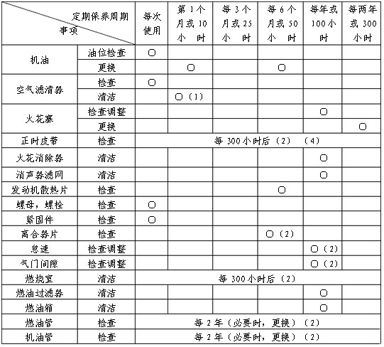 內燃鋼軌鉆孔機發(fā)動機保養(yǎng)日程表